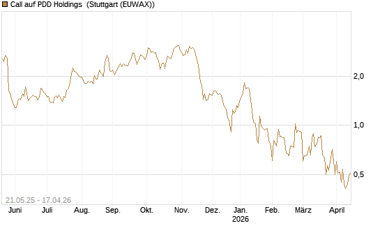 Call auf PDD Holdings [UBS AG (London)] Chart
