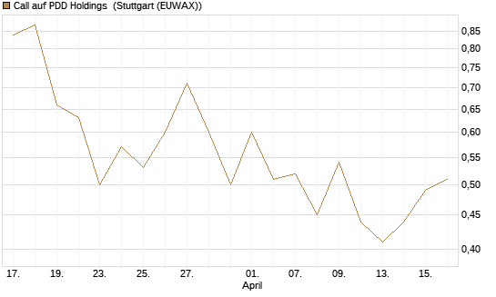 Call auf PDD Holdings [UBS AG (London)] Chart