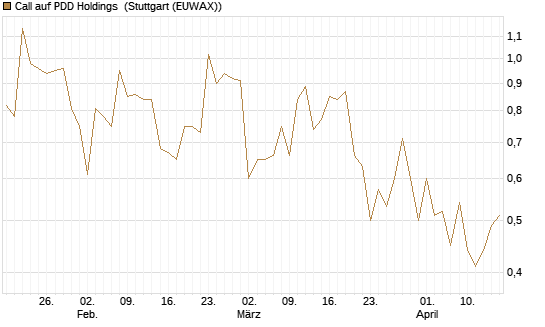 Call auf PDD Holdings [UBS AG (London)] Chart