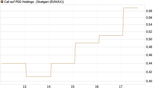 Call auf PDD Holdings [UBS AG (London)] Chart