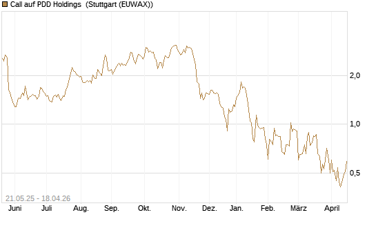 Call auf PDD Holdings [UBS AG (London)] Chart
