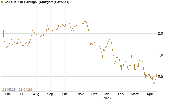 Call auf PDD Holdings [UBS AG (London)] Chart