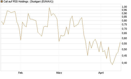 Call auf PDD Holdings [UBS AG (London)] Chart