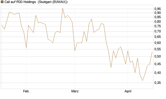 Call auf PDD Holdings [UBS AG (London)] Chart