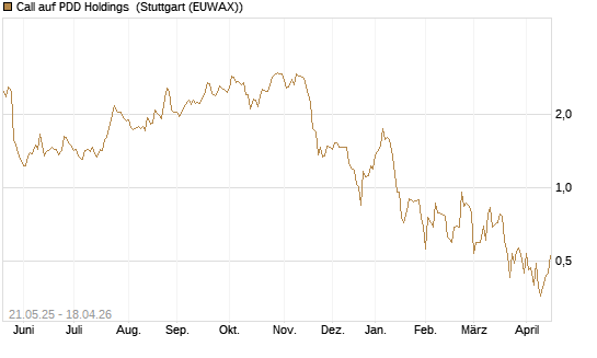 Call auf PDD Holdings [UBS AG (London)] Chart