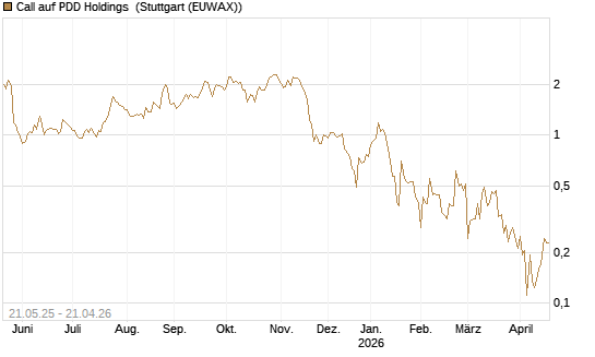 Call auf PDD Holdings [UBS AG (London)] Chart