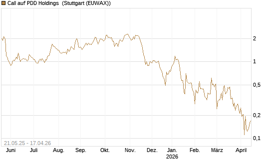 Call auf PDD Holdings [UBS AG (London)] Chart
