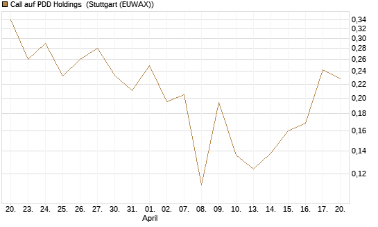 Call auf PDD Holdings [UBS AG (London)] Chart