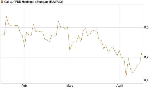 Call auf PDD Holdings [UBS AG (London)] Chart