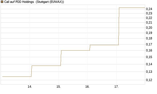Call auf PDD Holdings [UBS AG (London)] Chart