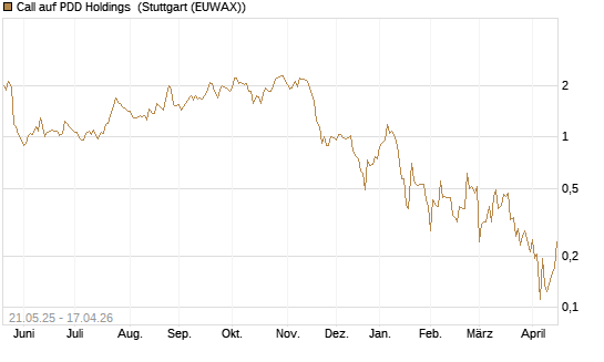 Call auf PDD Holdings [UBS AG (London)] Chart