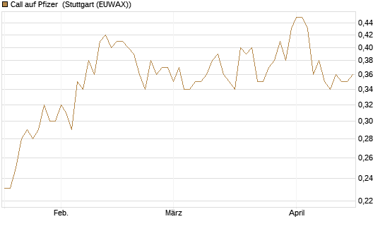 Call auf Pfizer [UBS AG (London)] Chart