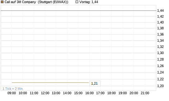 Call auf 3M Company [UBS AG (London)] Chart