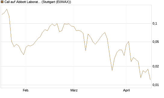 Call auf Abbott Laboratories [Société Générale Effekten GmbH] Chart