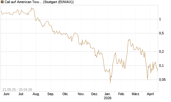 Call auf American Tower [Société Générale Effekten GmbH] Chart