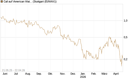Call auf American Water Works [Société Générale Effekten GmbH] Chart
