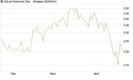 Call auf American Water Works [Société Générale Effekten GmbH] Chart