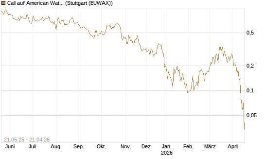 Call auf American Water Works [Société Générale Effekten GmbH] Chart