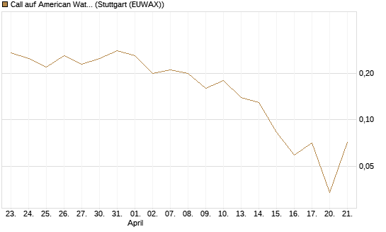 Call auf American Water Works [Société Générale Effekten GmbH] Chart