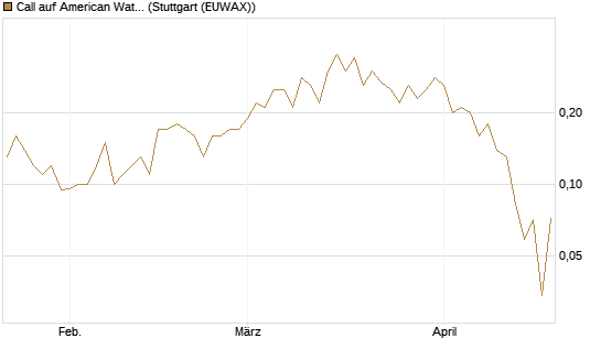 Call auf American Water Works [Société Générale Effekten GmbH] Chart