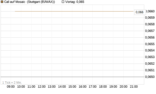 Call auf Mosaic [Société Générale Effekten GmbH] Chart