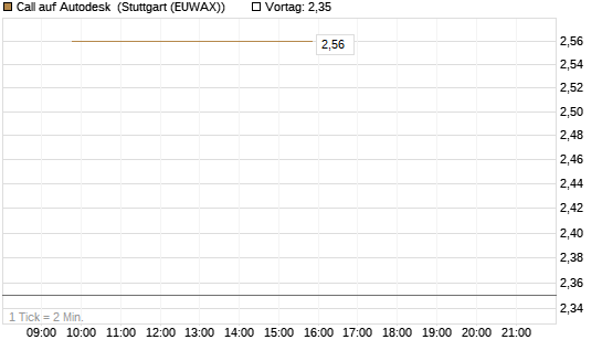 Call auf Autodesk [Société Générale Effekten GmbH] Chart
