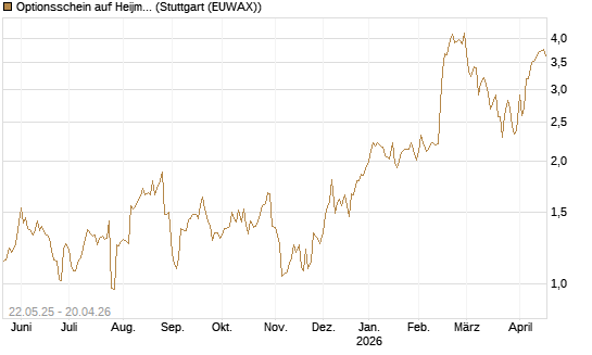 Optionsschein auf Heijmans NV [Goldman Sachs Bank Europe SE] Chart