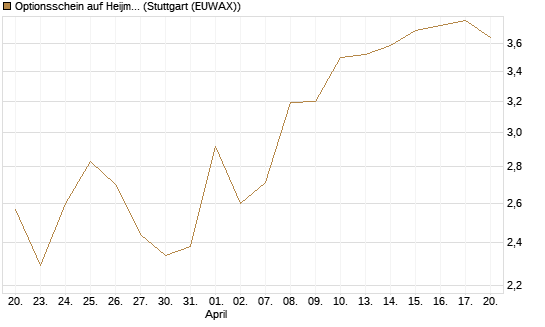 Optionsschein auf Heijmans NV [Goldman Sachs Bank Europe SE] Chart