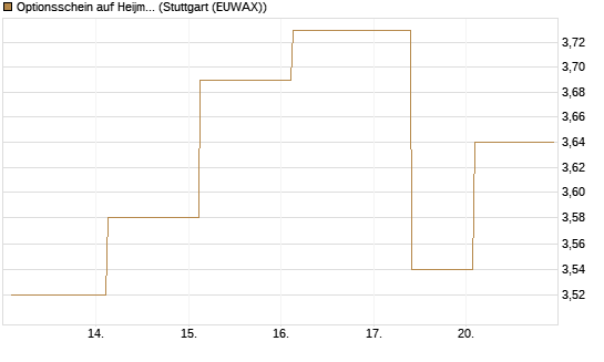Optionsschein auf Heijmans NV [Goldman Sachs Bank Europe SE] Chart