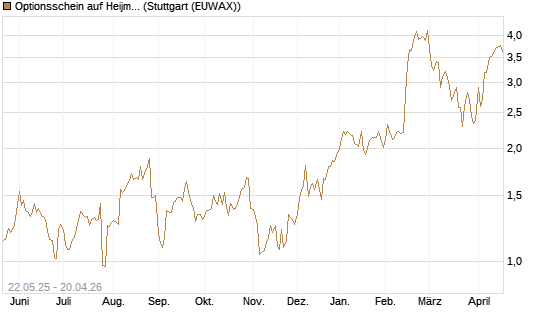 Optionsschein auf Heijmans NV [Goldman Sachs Bank Europe SE] Chart