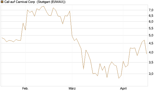Call auf Carnival Corp [HSBC Trinkaus & Burkhardt GmbH] Chart