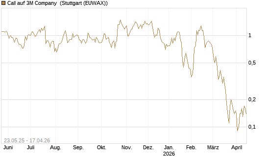 Call auf 3M Company [BNP Paribas Emissions- und Handelsges.] Chart