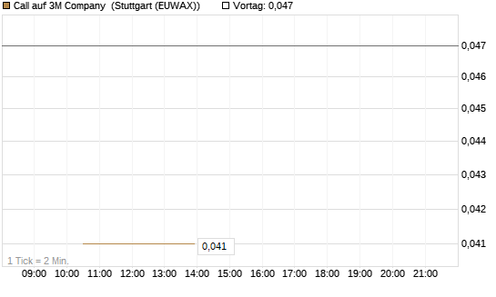 Call auf 3M Company [BNP Paribas Emissions- und Handelsges.] Chart