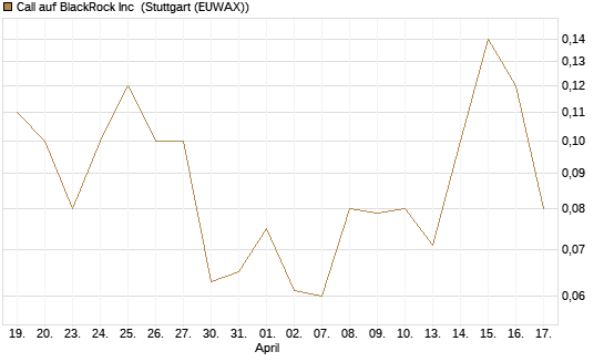 Call auf BlackRock Inc [BNP Paribas Emissions- und Handelsges.] Chart
