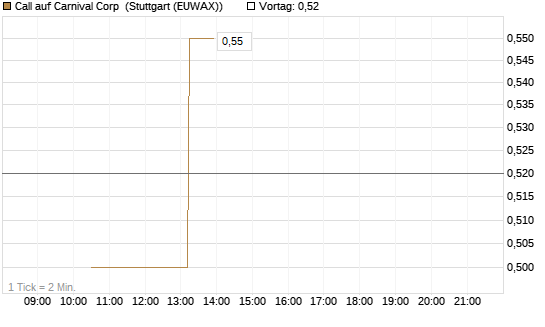 Call auf Carnival Corp [BNP Paribas Emissions- und Handelsges.] Chart