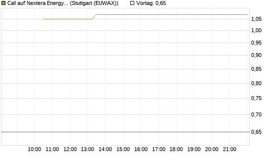 Call auf Nextera Energy [BNP Paribas Emissions- und Handelsges.] Chart
