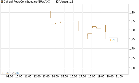 Call auf PepsiCo [BNP Paribas Emissions- und Handelsges.] Chart