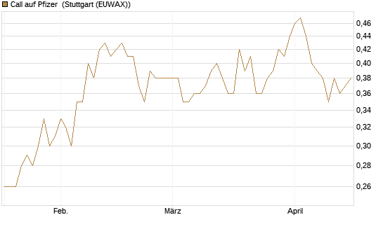 Call auf Pfizer [BNP Paribas Emissions- und Handelsges.] Chart