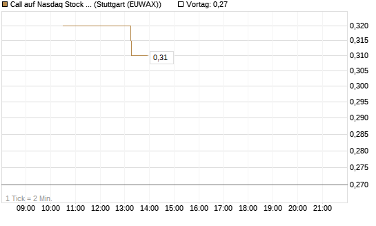 Call auf Nasdaq Stock Market [BNP Paribas Emissions- und Handelsges.] Chart