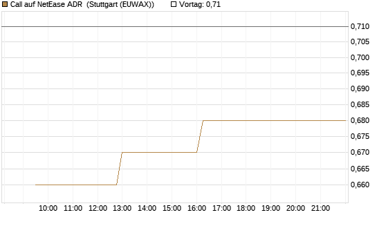 Call auf NetEase ADR [Morgan Stanley & Co. Int. plc] Chart