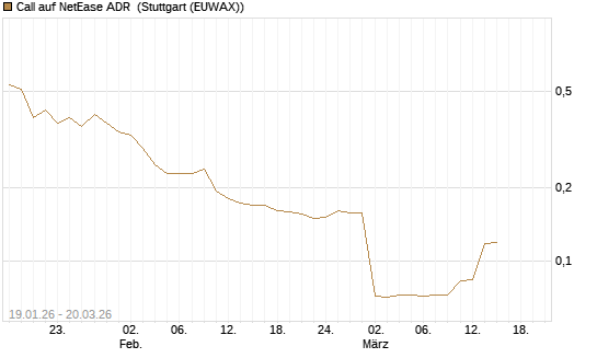 Call auf NetEase ADR [Morgan Stanley & Co. Int. plc] Chart
