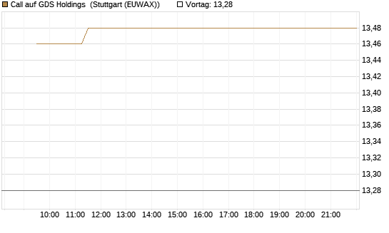 Call auf GDS Holdings [Morgan Stanley & Co. Int. plc] Chart