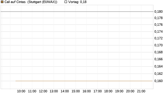 Call auf Cintas [Morgan Stanley & Co. Int. plc] Chart