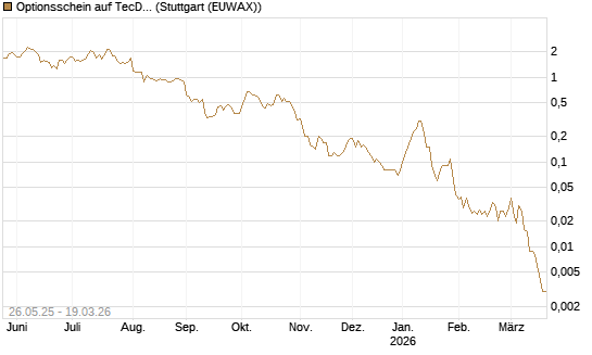 Optionsschein auf TecDAX [Goldman Sachs Bank Europe SE] Chart