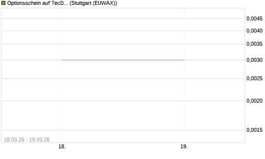 Optionsschein auf TecDAX [Goldman Sachs Bank Europe SE] Chart
