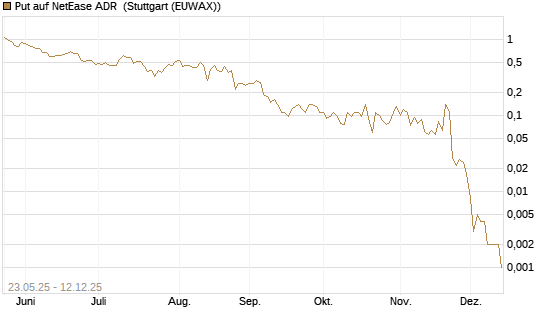 Put auf NetEase ADR [J.P. Morgan Structured Products B.V.] Chart