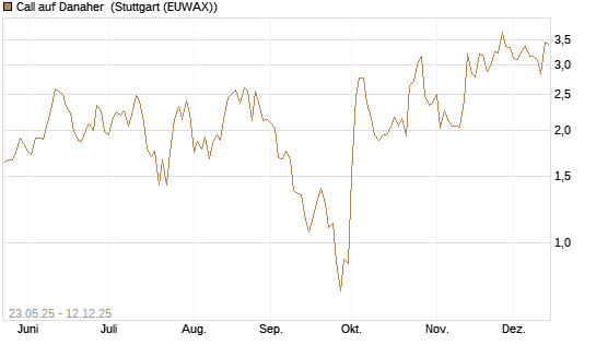 Call auf Danaher [J.P. Morgan Structured Products B.V.] Chart