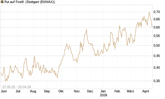 Put auf Five9 [J.P. Morgan Structured Products B.V.] Chart