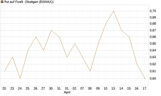 Put auf Five9 [J.P. Morgan Structured Products B.V.] Chart