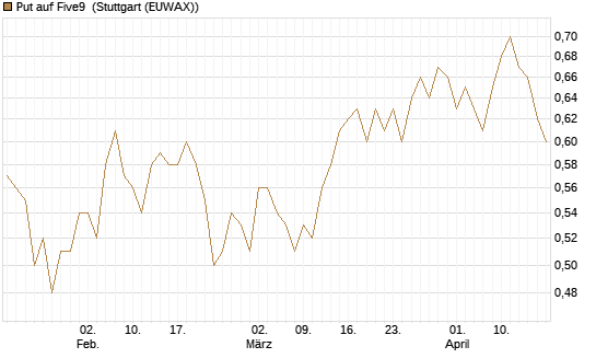 Put auf Five9 [J.P. Morgan Structured Products B.V.] Chart